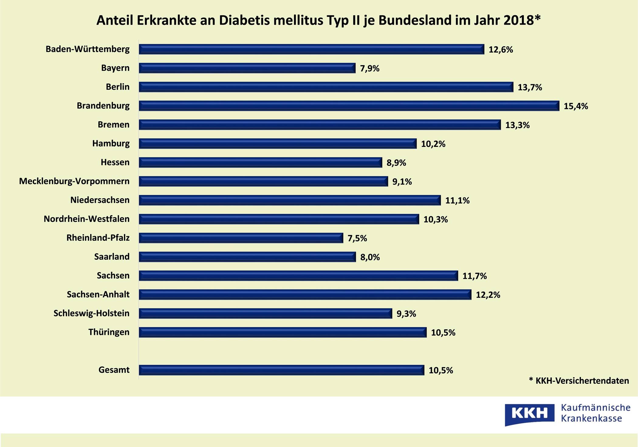  Unter der Nordrhein-Westfalen haben 10.3 Prozent der Bürger Diabetis II. Damit liegt NRW um 0,2 Prozent als der Bundesdurchschnitt. 