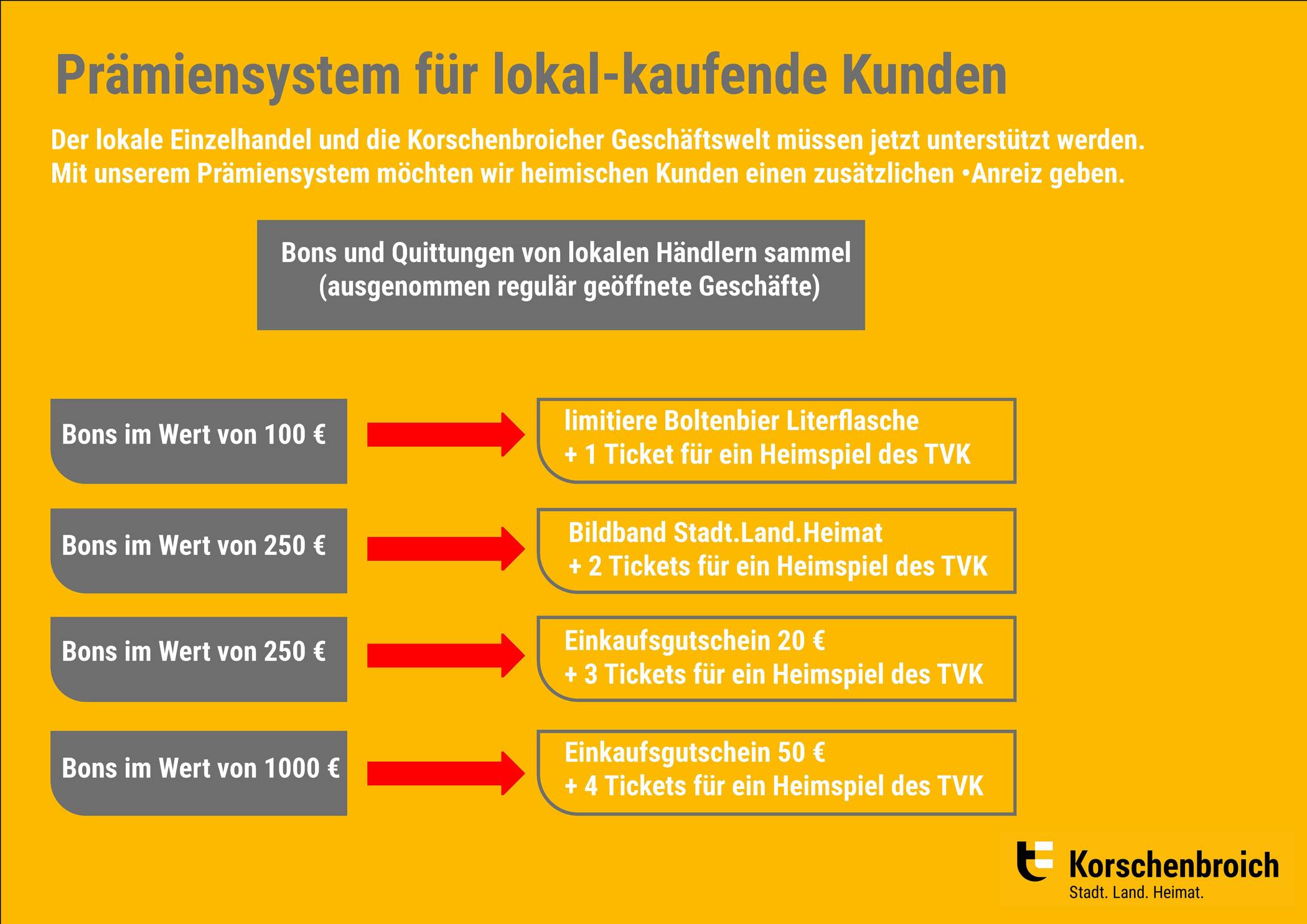 Ein Prämiensystem ist eines der Werkzeuge, das Korschenbroicher Geschäften in der aktuellen Krise helfen soll. Grafik: Stadt Korschenbroich