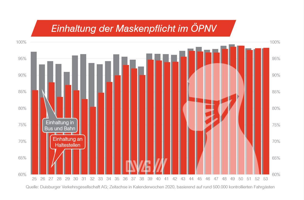 Duisburger Verkehrsgesellschaft AG; Zeitachse in Kalenderwochen