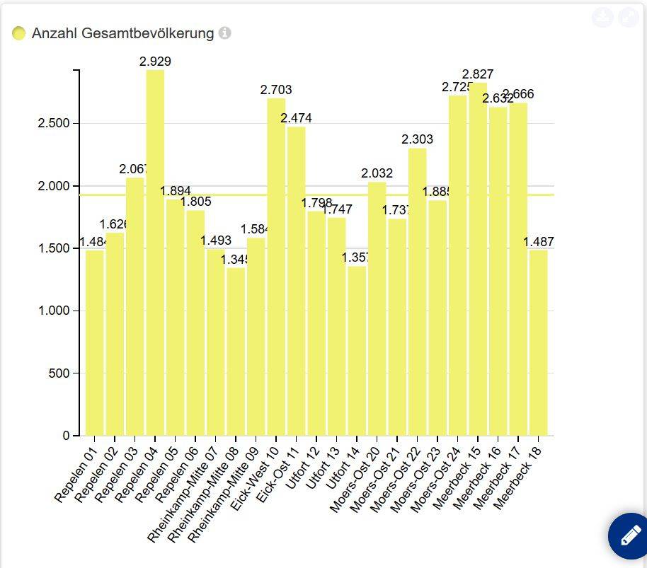 Anzahl der Gesamtbevölkerung in Moers 2020