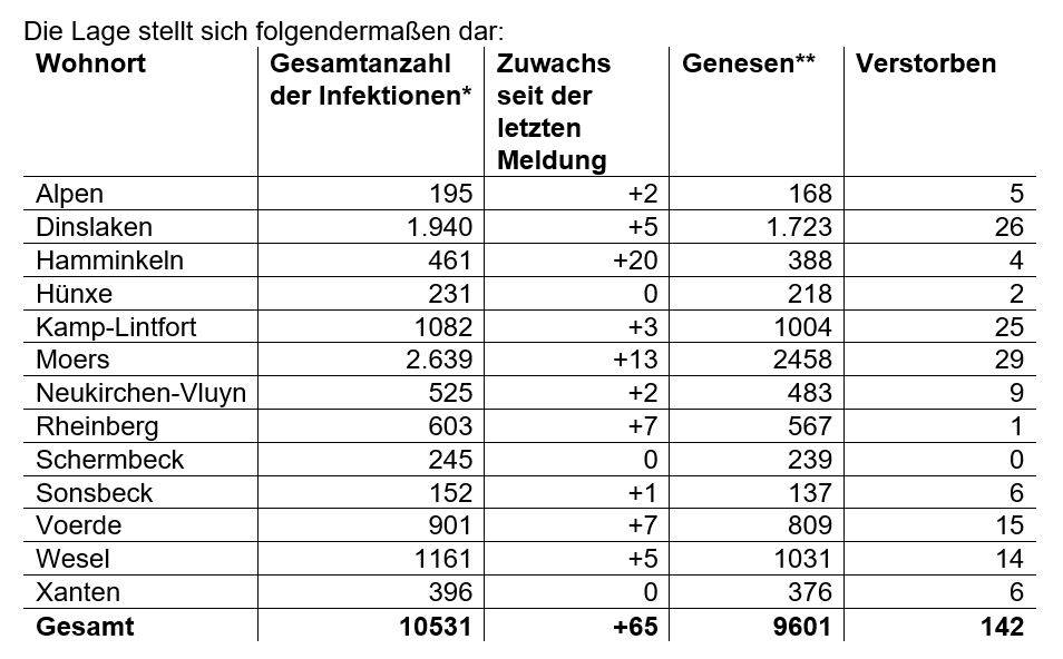 Coronazahlen für den Kreis Wesel vom 28. Januar: 7-Tage-Inzidenz liegt nun unter 70