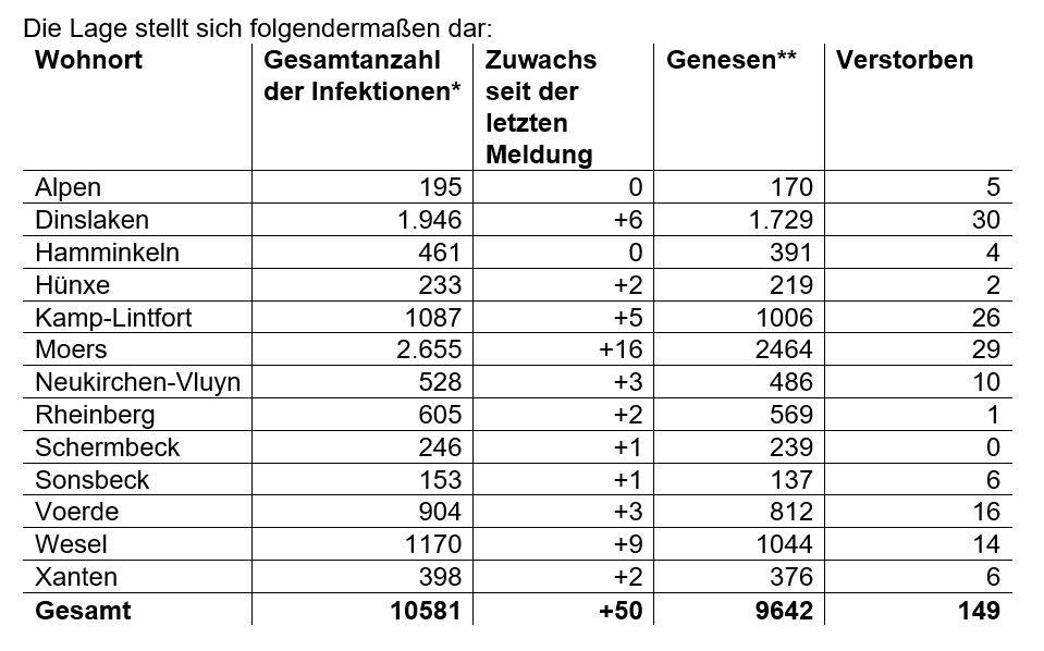 Coronazahlen für den Kreis Wesel vom 29. Januar: 7-Tage-Inzidenz im Kreis Wesel bei 68,48