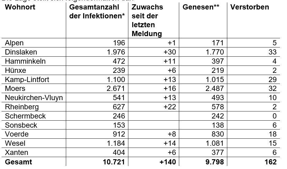 Coronazahlen für den Kreis Wesel vom 1. Februar: 7-Tage-Inzidenz im Kreis Wesel bei 72,4
