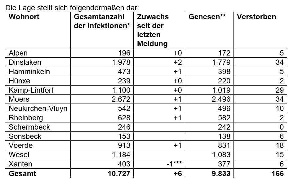 Coronazahlen vom 2. Februar: 7-Tage-Inzidenz im Kreis Wesel unter 70