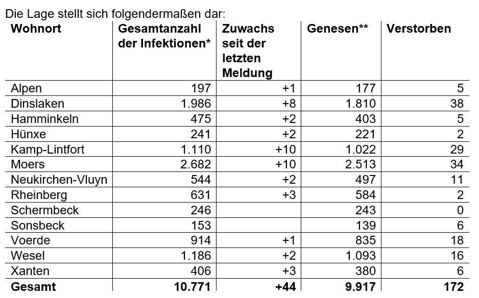 Coronazahlen im Kreis Wesel vom 3. Februar: 7-Tage-Inzidenz im Kreis Wesel bei 61,5