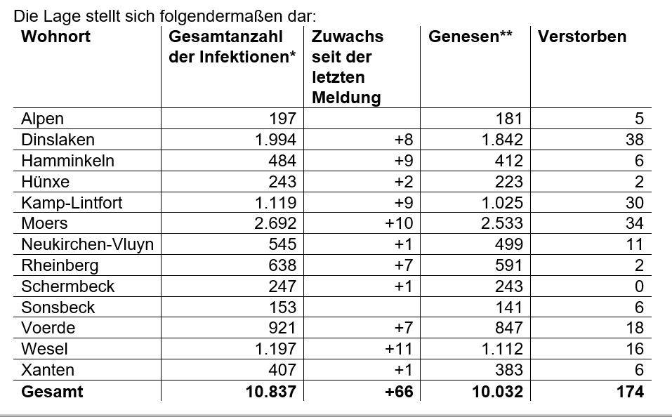  * Die Gesamtanzahl der Fälle beinhaltet auch verstorbene und genesene Personen.  ** Als „Genesen“ werden die Personen bezeichnet, die aus der Quarantäne entlassen wurden. 