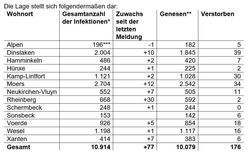 Coronazahlen Kreis Wesel vom 5. Februar: 7-Tage-Inzidenz im Kreis Wesel bei 69,8