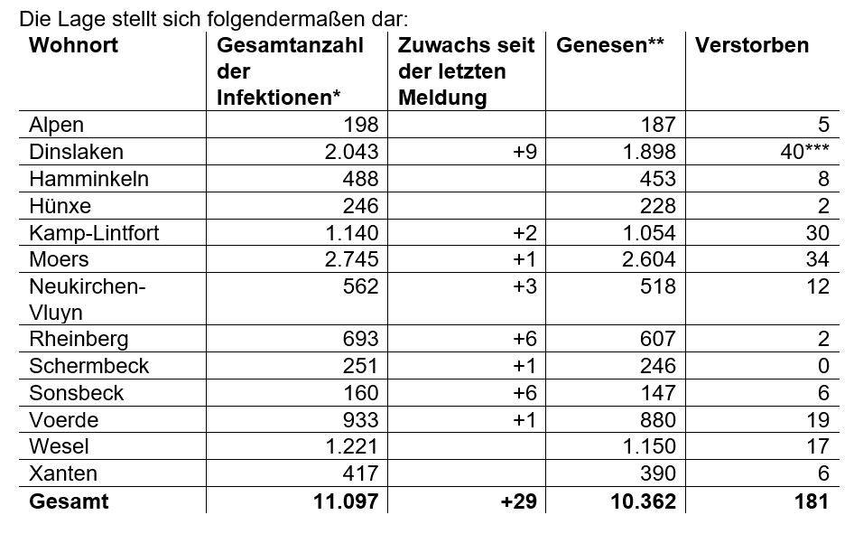  * Die Gesamtanzahl der Fälle beinhaltet auch verstorbene und genesene Personen.  ** Als „Genesen“ werden die Personen bezeichnet, die aus der Quarantäne entlassen wurden.  ***In der gestrigen Meldung wurden 41 Todesfälle angegeben. Ein Fall wurde einem anderen Kreis zugeordnet. 
