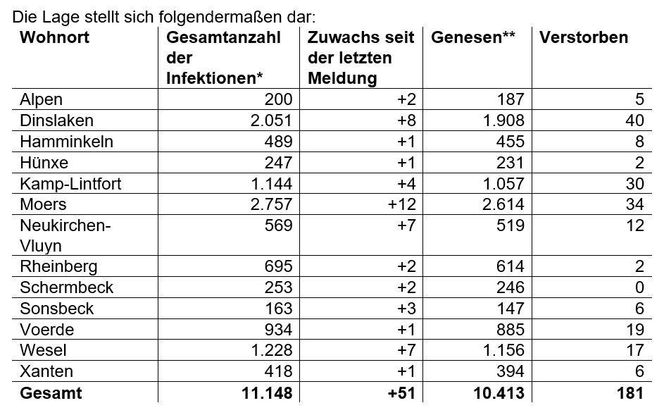  * Die Gesamtanzahl der Fälle beinhaltet auch verstorbene und genesene Personen.  ** Als „Genesen“ werden die Personen bezeichnet, die aus der Quarantäne entlassen wurden. 