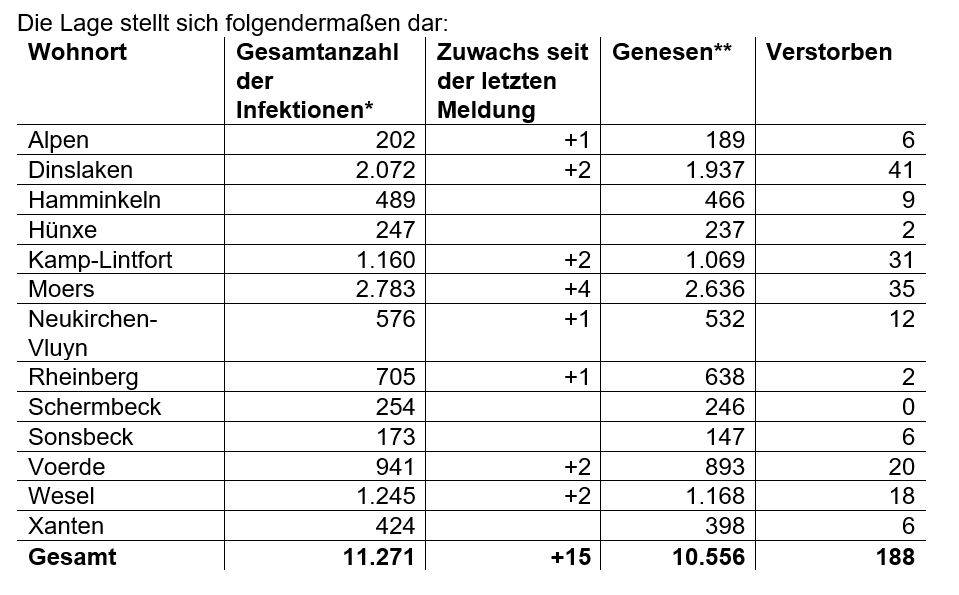 * Die Gesamtanzahl der Fälle beinhaltet auch verstorbene und genesene Personen.  ** Als „Genesen“ werden die Personen bezeichnet, die aus der Quarantäne entlassen wurden.